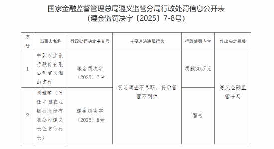 农业银行遵义湘山支行被罚30万元：贷前调查不尽职 贷后管理不到位