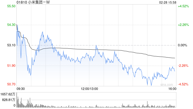 花旗：维持小米集团-W“买入”评级 目标价51.7港元