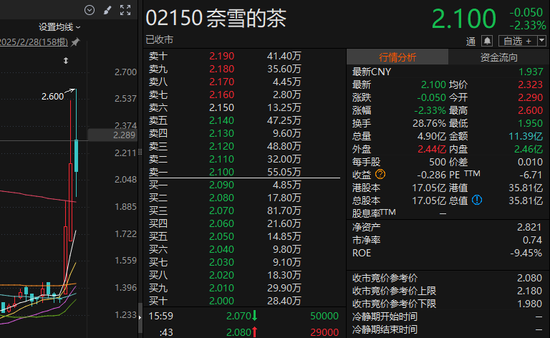 暗盘大涨30%！“雪王”，一度逼近千亿港元！