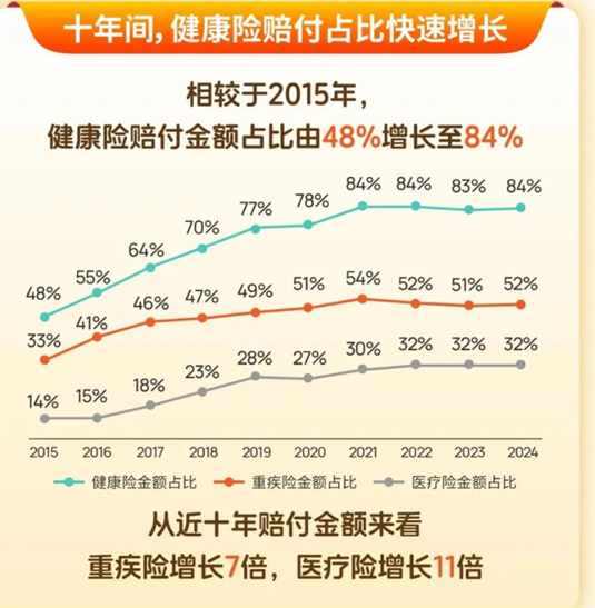 寿险赔付支出增长近四成，25-35岁恶性肿瘤出险率攀升两倍