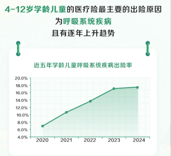 寿险赔付支出增长近四成，25-35岁恶性肿瘤出险率攀升两倍