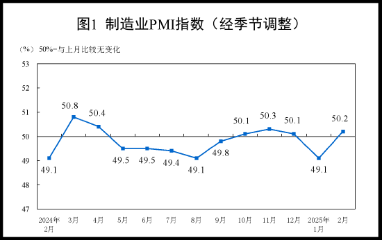 国家统计局：2025年2月中国采购经理指数运行情况