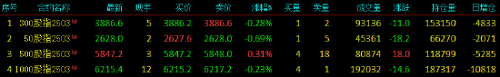 股指期货涨跌不一 IC主力合约涨0.31%