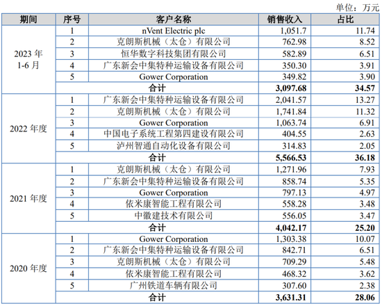 越来越少，科创板IPO不足20家！今年首家科创板IPO批文最终选中影石创新！