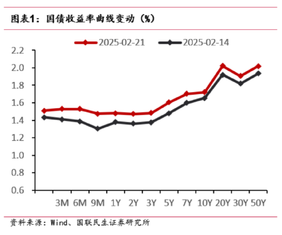 债市开始回调，大逻辑变了？