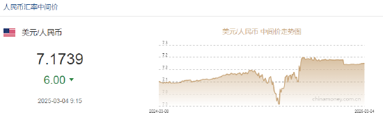 人民币兑美元中间价报7.1739，上调6点