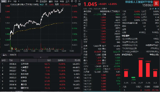 AI芯片暴涨！全志科技等3股涨超11%，创业板人工智能ETF华宝（159363）拉升超2%