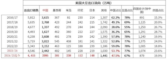 豆粕：中美贸易再起纷争