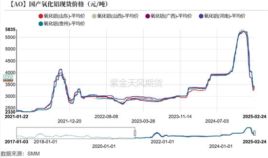 氧化铝：触底了吗