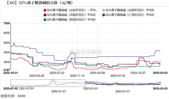 氧化铝：触底了吗