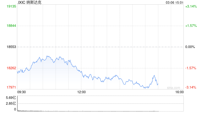 午盘：美股继续下滑 纳指跌超2%