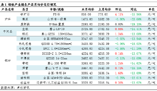 月度跟踪：2月钢铁产业链数据全景及传导逻辑分析