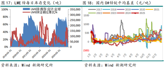 锌3月报：近强远弱预期强化 等待政策驱动