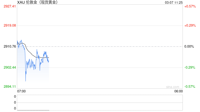 国际黄金偏弱美元遭大抛售