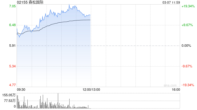 森松国际早盘涨超14% 机构称工程机械需求边际改善