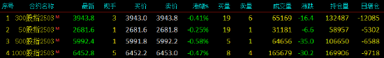 股指期货小幅下挫 IC主力合约跌0.58%