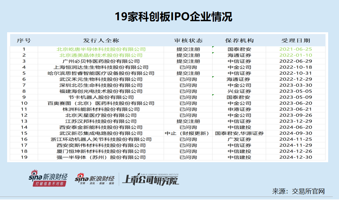 科创板IPO企业盘点：北京通美排队近38个月 研发人员数量占比排倒数第二