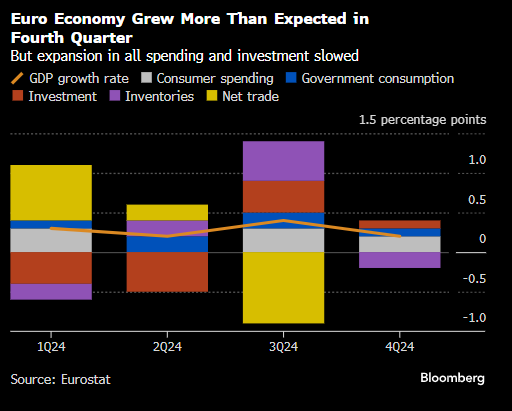 欧元区去年第四季度经济增速快于初步估算 受消费支出和企业投资提振