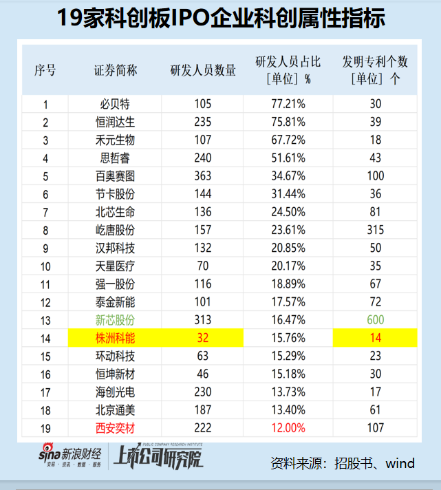 科创板IPO企业盘点：株洲科能发明专利、研发人员数量排名皆垫底 多项科创属性指标落后于主要竞对