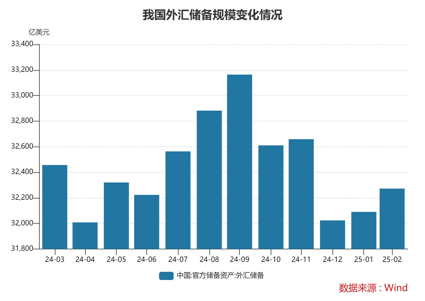 2月末外储规模上升 央行连续四个月增持黄金