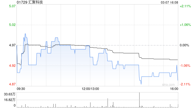 汇聚科技发盈喜 预期2024财年纯利同比增长约50%至65%