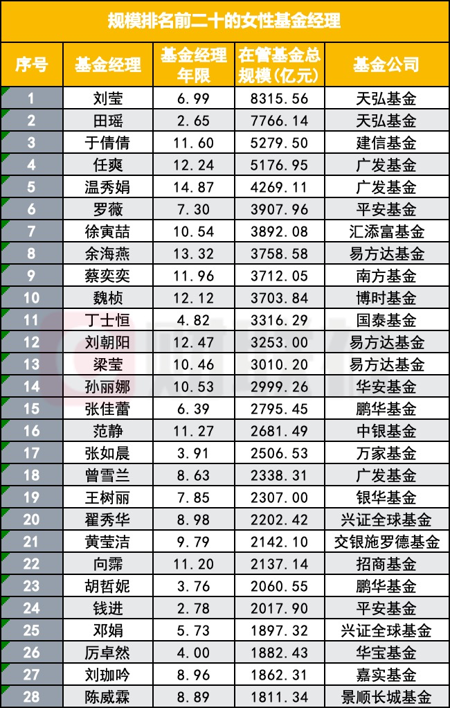 突破四位数！公募巾帼军团扩容至1088人，在管规模53%顶半边天