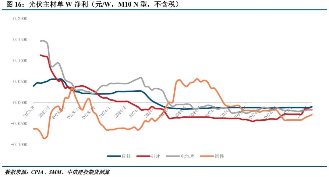 【建投晶硅】多晶硅周报 | 主材全线提产，下游利润修复或快于上游