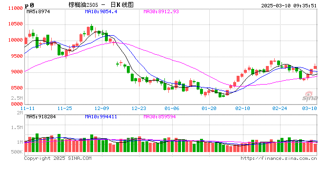 光大期货：3月10日农产品日报