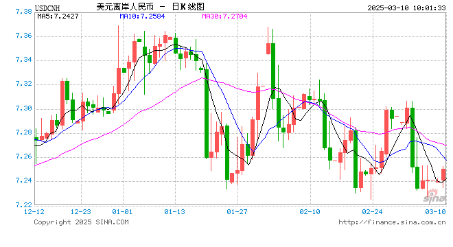 人民币兑美元中间价报7.1733，下调28点