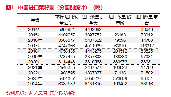 东海期货：中国对原产加拿大菜粕菜油加征100%关税的影响分析