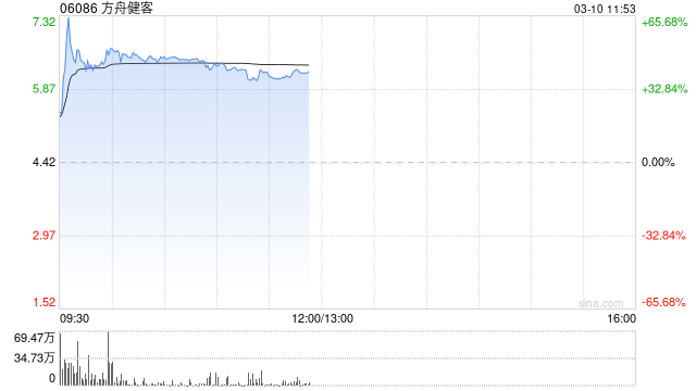 方舟健客早盘一度暴涨超70% 今日起正式进入港股通名单