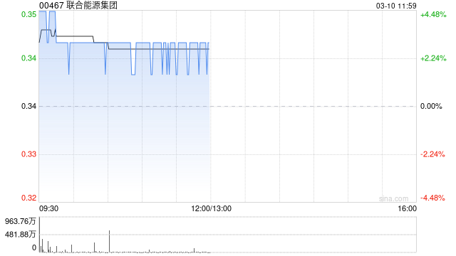 联合能源集团绩后涨逾3% 预期年度股东应占综合净利润约14.0亿至16.5亿港元
