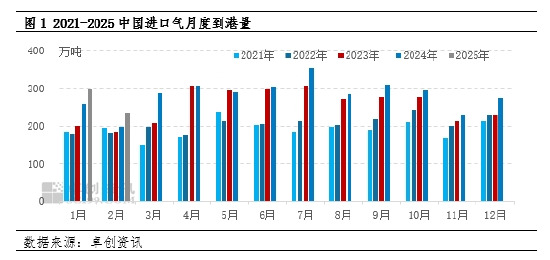 【数据解读·LPG】2月到港量233.4万吨 环比下降21.86%