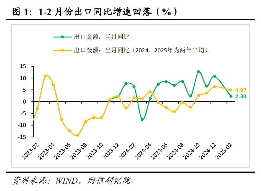 财信研究评1-2月外贸数据：高基数、价格因素共致出口增速回落