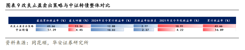 转债市场动态止盈策略的优化与实测