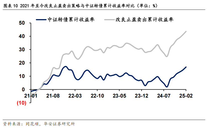 转债市场动态止盈策略的优化与实测