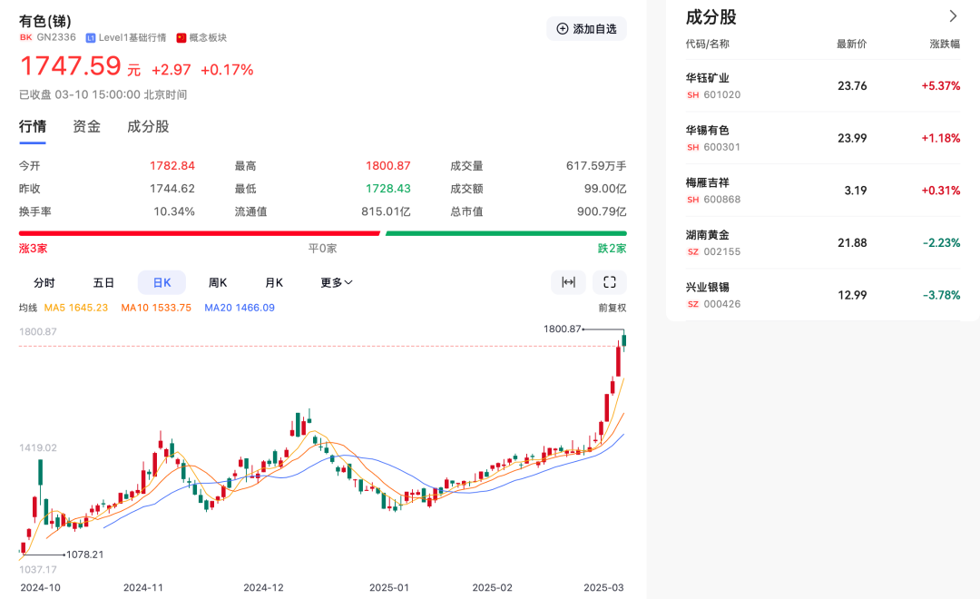 “工业味精”突破18万元/吨，锑价“狂飙”能否持续