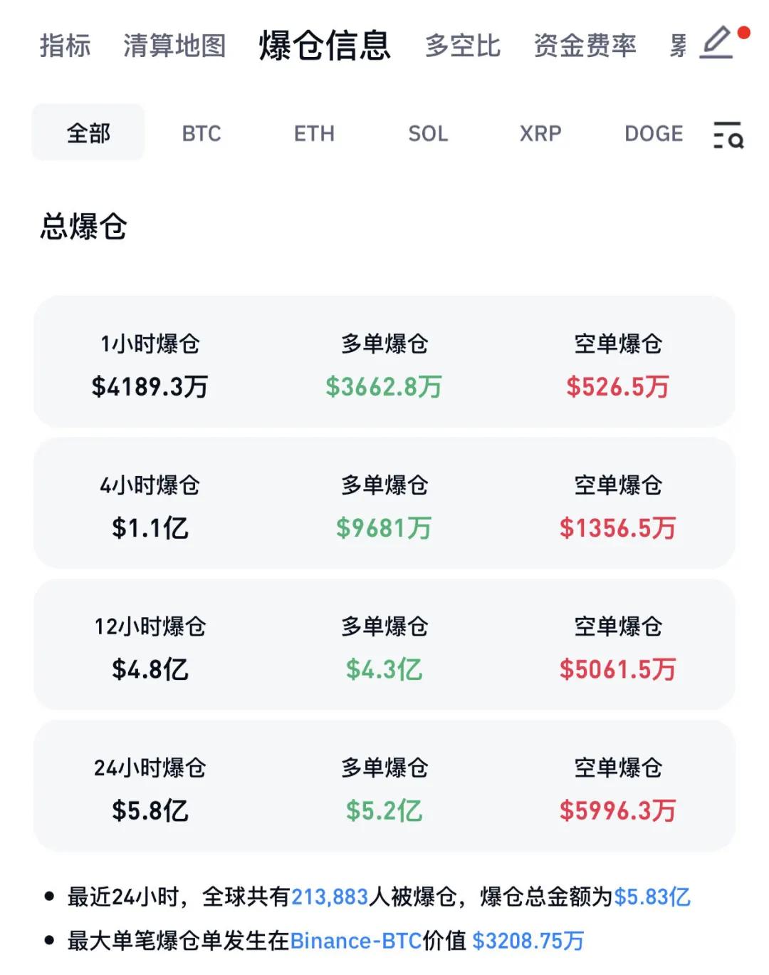 突然暴跌！超21万人爆仓