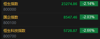 快讯：恒指低开2.14% 科指跌2.66% 机器人概念股全线下跌