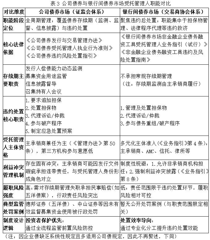 东方法律人 | AMC参与违约债券处置的法律风险与利益冲突防范