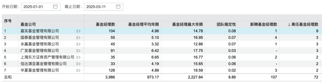 QDII基金年度冠军清仓卸任产品，年内基金经理离任人数已超去年同期