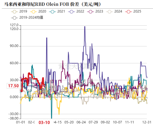 油脂：2月棕榈报告偏空，印度采购回升