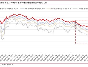 央行阶段性暂停在公开市场买入国债 业内：预计短期市场可能面临一轮调整