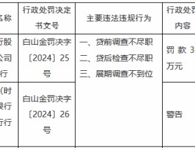 中国银行抚松支行被罚30万元：贷前调查不尽职、贷后检查不尽职、展期调查不到位