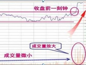 成功的投资人：从亏损30万到回本近780万，坚持关注“黄金尾盘30分钟”，选出次日涨停板