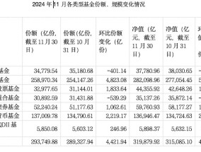 公募基金迈入32万亿时代：股票ETF占领“C位”