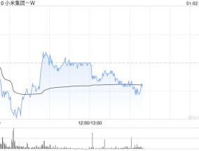 大摩：相信小米集团-W将继续扩大汽车产能 今年交付目标可能进一步上调