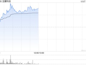 龙蟠科技早盘涨超9% 斩获今年全球最大磷酸铁锂订单