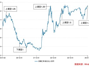 汇率为重：跨境融资宏观审慎调节参数上调至1.75，政策工具箱中还有哪些工具？