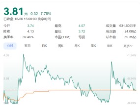 半年涨超600%的“大牛股”，岭南股份3连跌停！突然公告：多笔债务逾期，流动资金紧张！